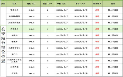 【公交站台广告位位置】规格：3m*1.5m；价格：2000元/个/月，15000元/个/年